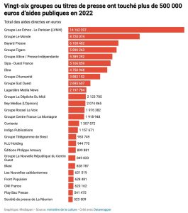 Subventions accordées par l’État français aux médias en 2022