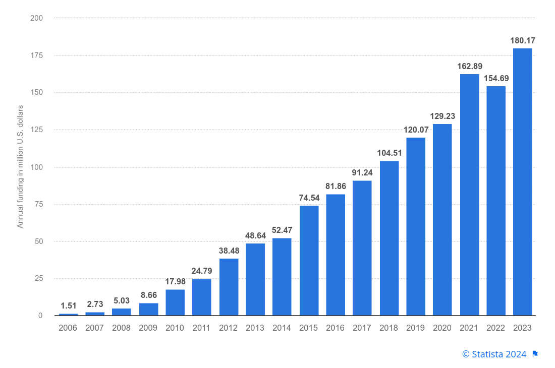 Collectes annuelles de la fondation Wikimedia, de 2006 à 2023.